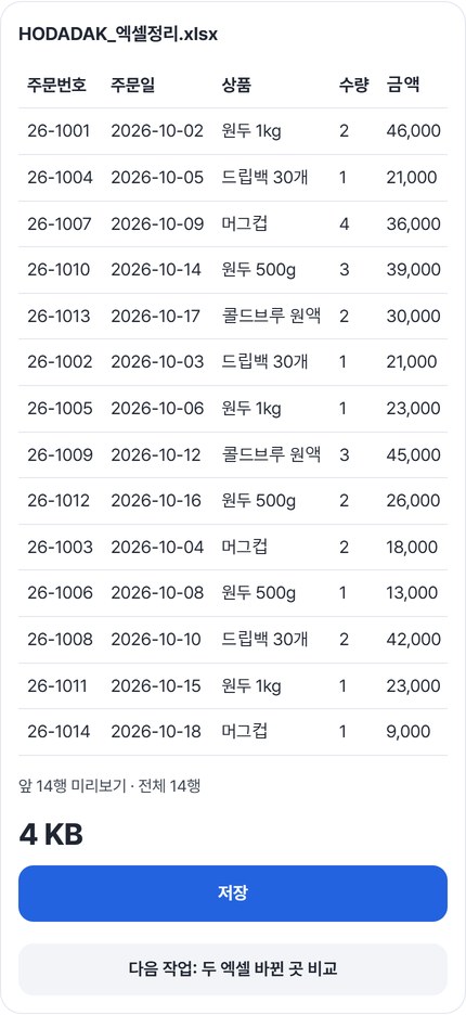 결과 카드: HODADAK_엑셀정리.xlsx 미리보기 14행, 4 KB, 저장 버튼과 다음 작업 두 엑셀 바뀐 곳 비교