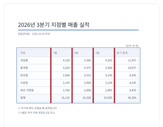 매출 실적 PDF 위에 표 영역 파란 상자와 빨간 열 경계선 네 개가 그려진 화면