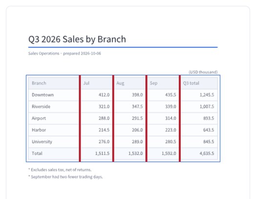 Sales PDF with a blue table area and four red column boundaries drawn over it