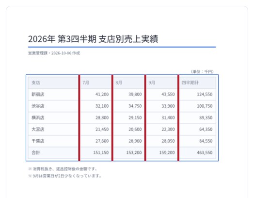 売上実績PDFの上に表領域の青い枠と赤い列境界線4本が描かれた画面