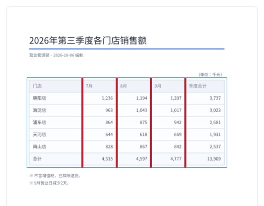 销售额PDF上画出蓝色表格区域和4条红色列边界的界面