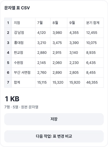 문자열 표 CSV 결과 카드와 7행 · 5열 · 원본 문자열 표시, 저장 버튼