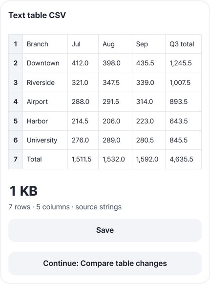 CSV result card showing 7 rows · 5 columns · source text, with a Save button