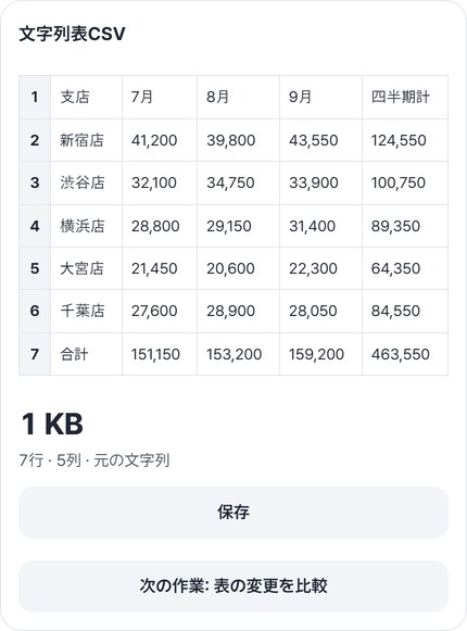 文字列表CSVの結果カードと7行・5列・元の文字列の表示、保存ボタン