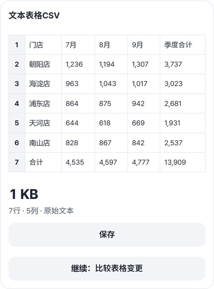文本表格CSV结果卡片、7行 · 5列 · 原始文本提示和保存按钮