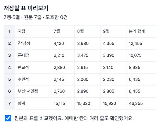 7행 5열 미리보기 표와 원본과 비교했다는 확인 칸이 체크된 화면