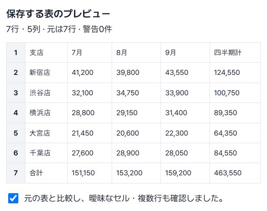7行5列のプレビュー表と、元の表と比較した確認欄にチェックが入った画面