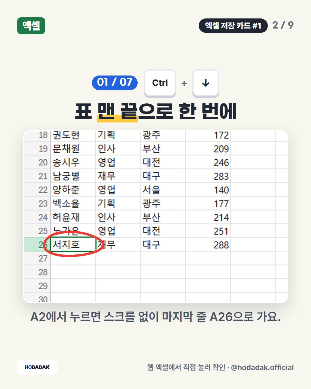 Ctrl + ↓ — 표 맨 끝으로 한 번에: A2에서 누르면 스크롤 없이 마지막 줄 A26으로 가요.