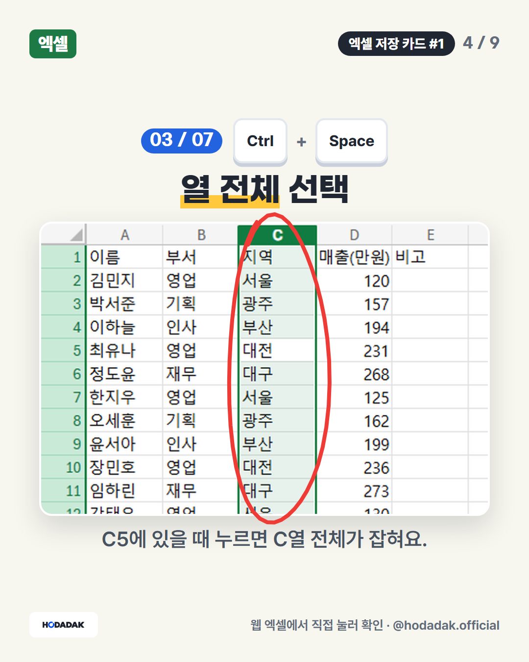 Ctrl + Space — 열 전체 선택: C5에 있을 때 누르면 C열 전체가 잡혀요.