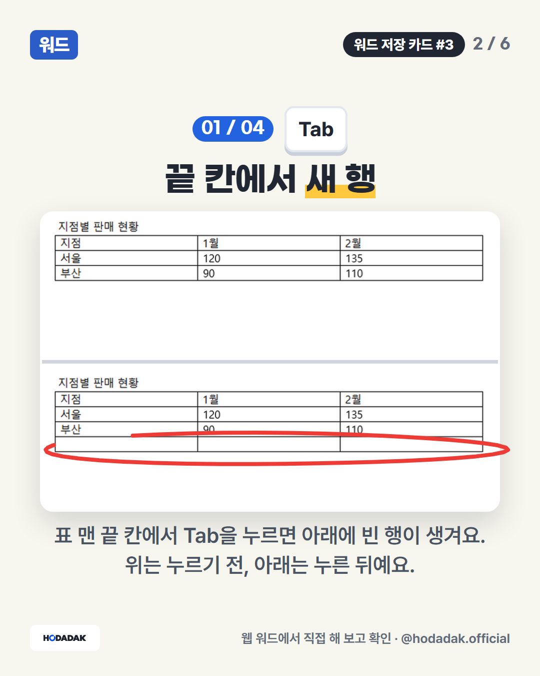 Tab — 끝 칸에서 새 행: 표 맨 끝 칸에서 Tab을 누르면 아래에 빈 행이 생겨요. 위는 누르기 전, 아래는 누른 뒤예요.